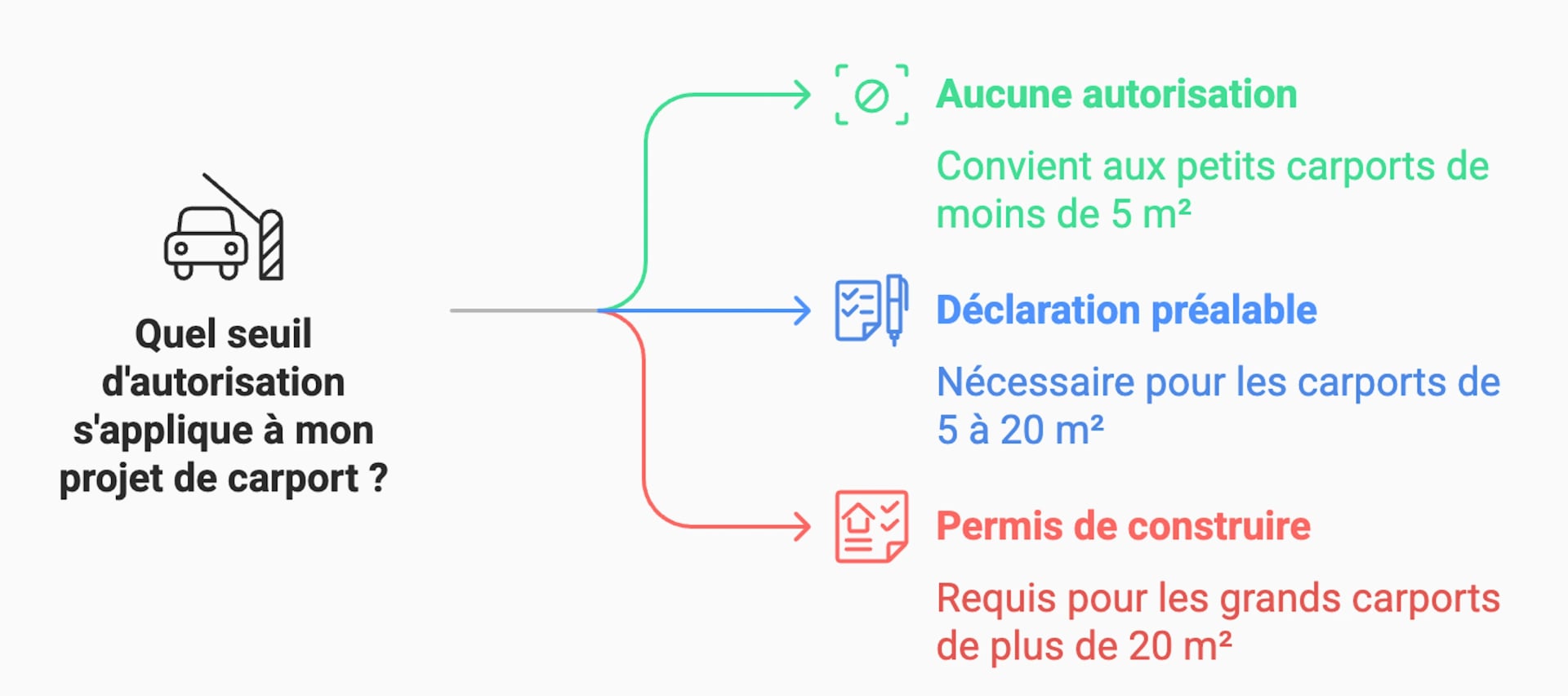 Process de demande d'autorisation pour carport