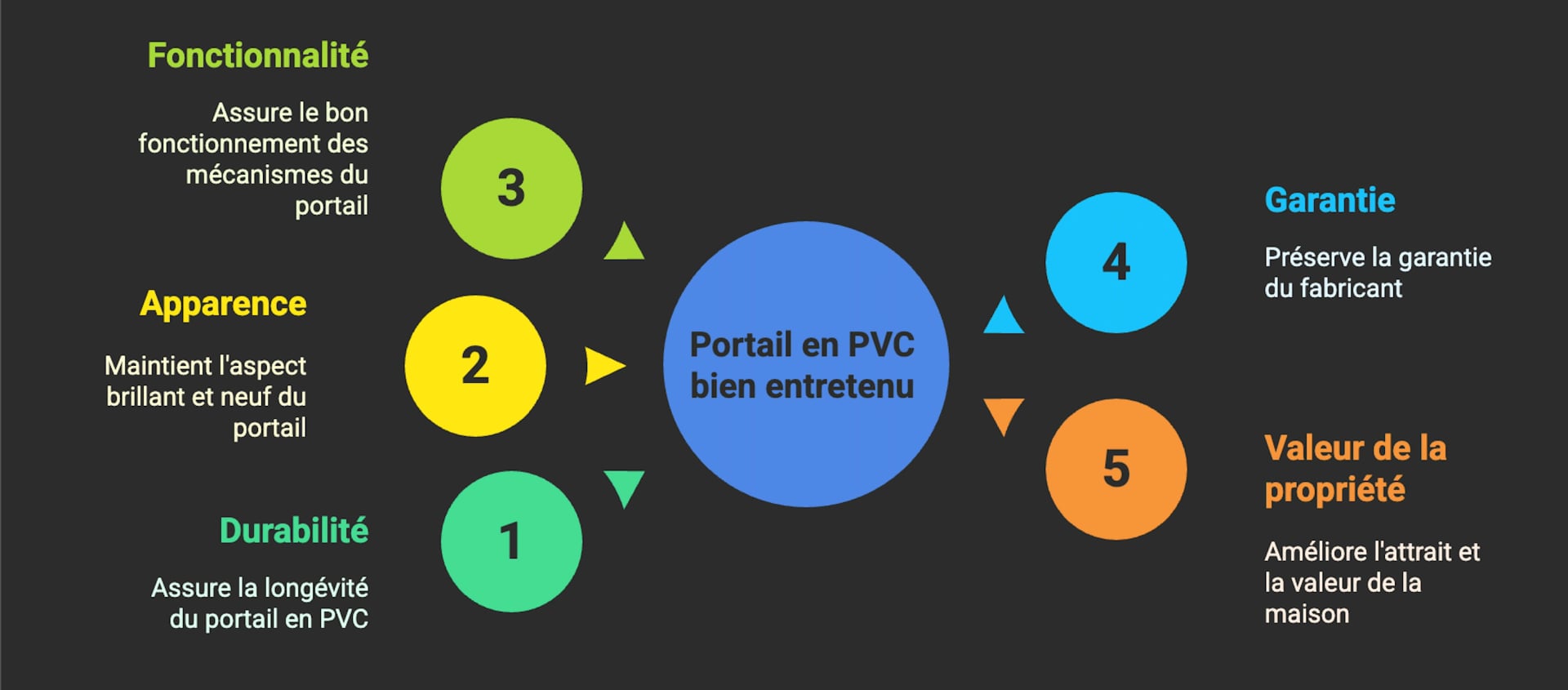 Les avantages d'entretenir son portail pvc