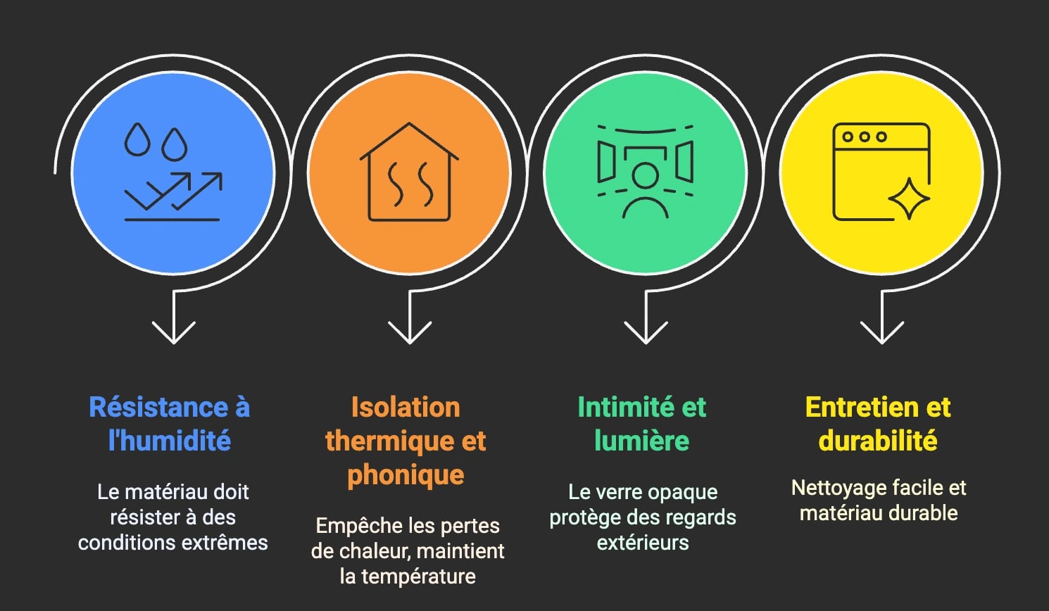 Elements importants pour le choix du vitrage
