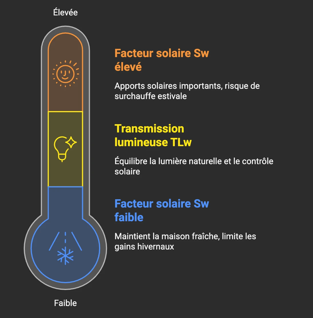 Le coefficient transmission lumineuse en image