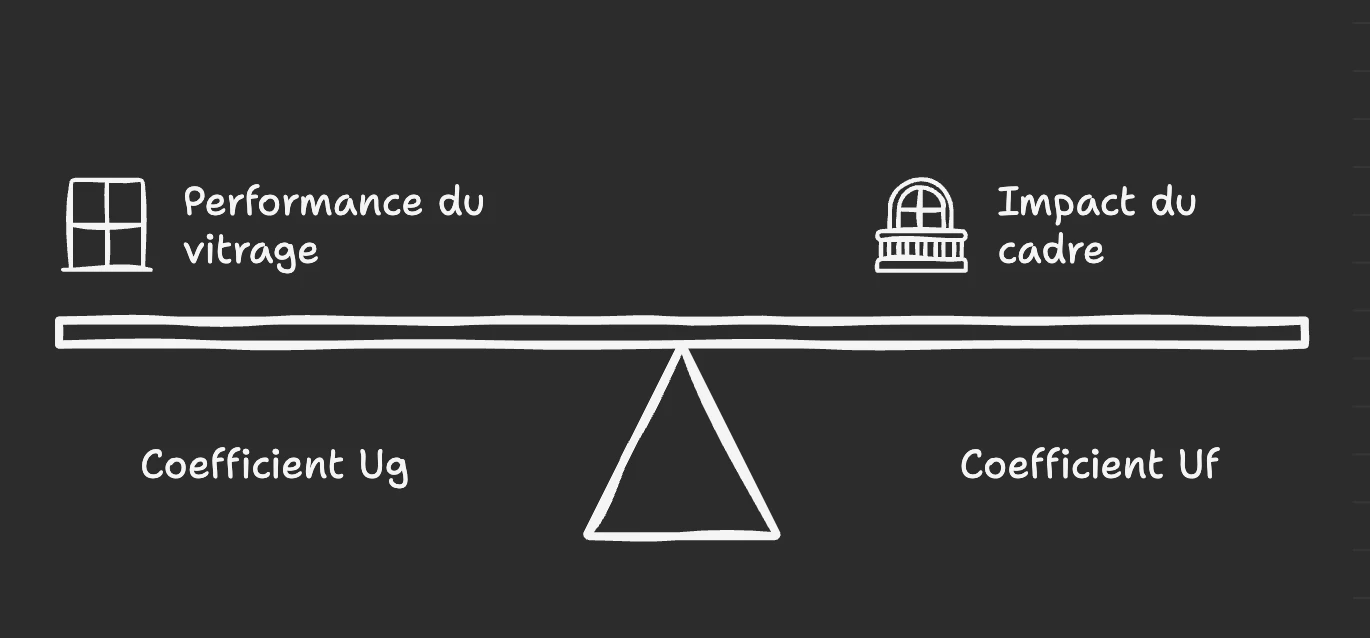 Schéma technique expliquant le coefficient Ug