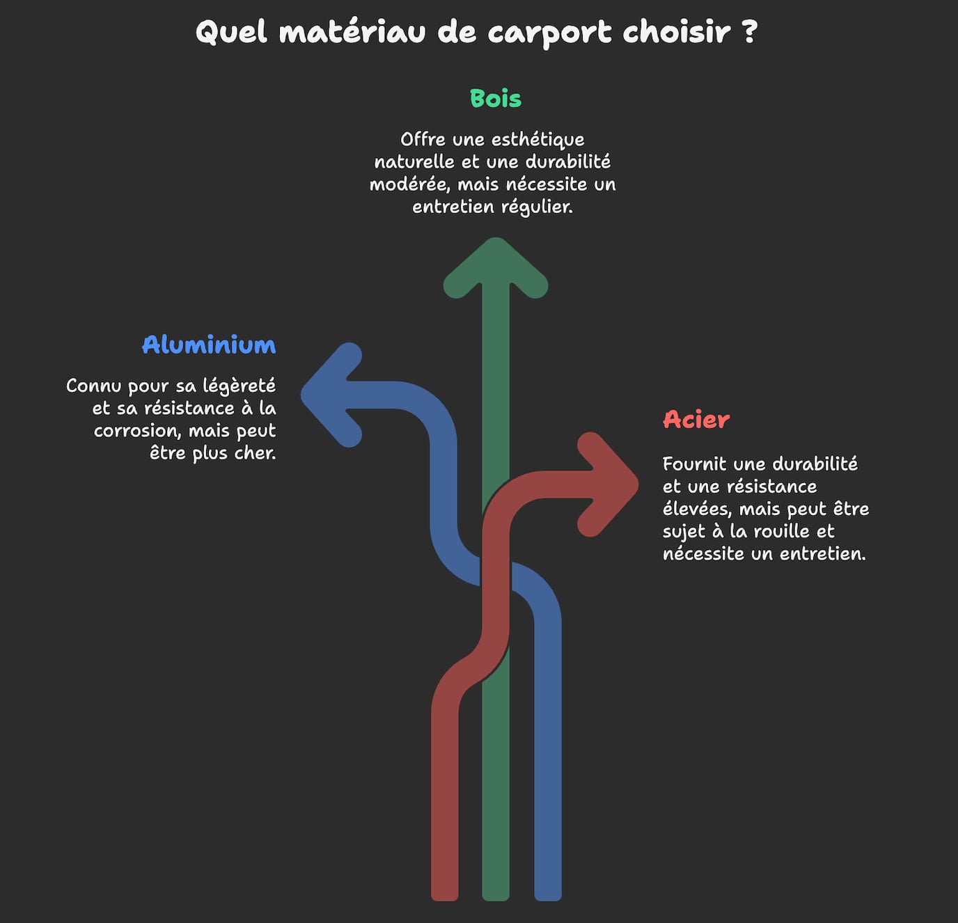 Comparatif des matériaux possibles pour un carport