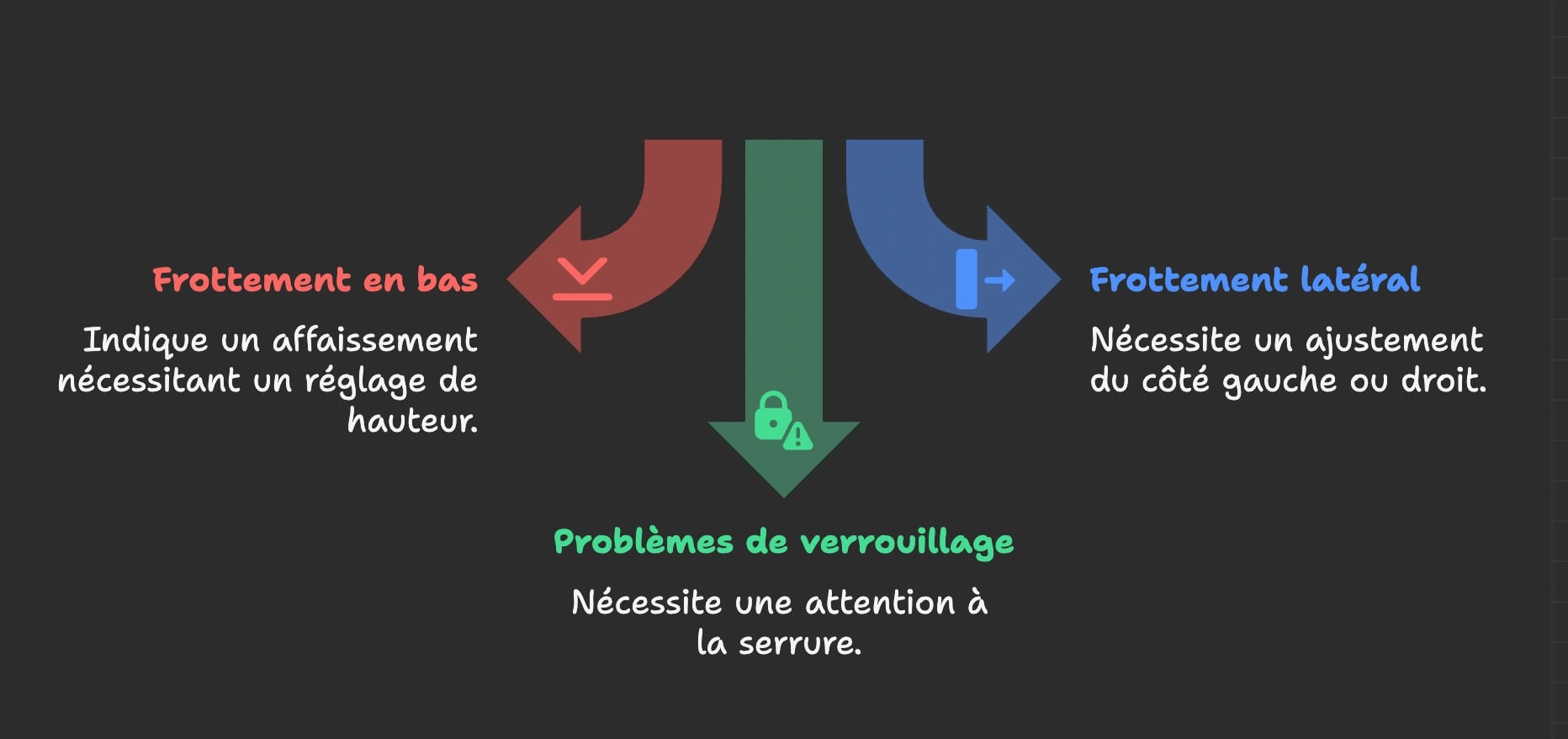 schemas pour identifier les zones a corriger