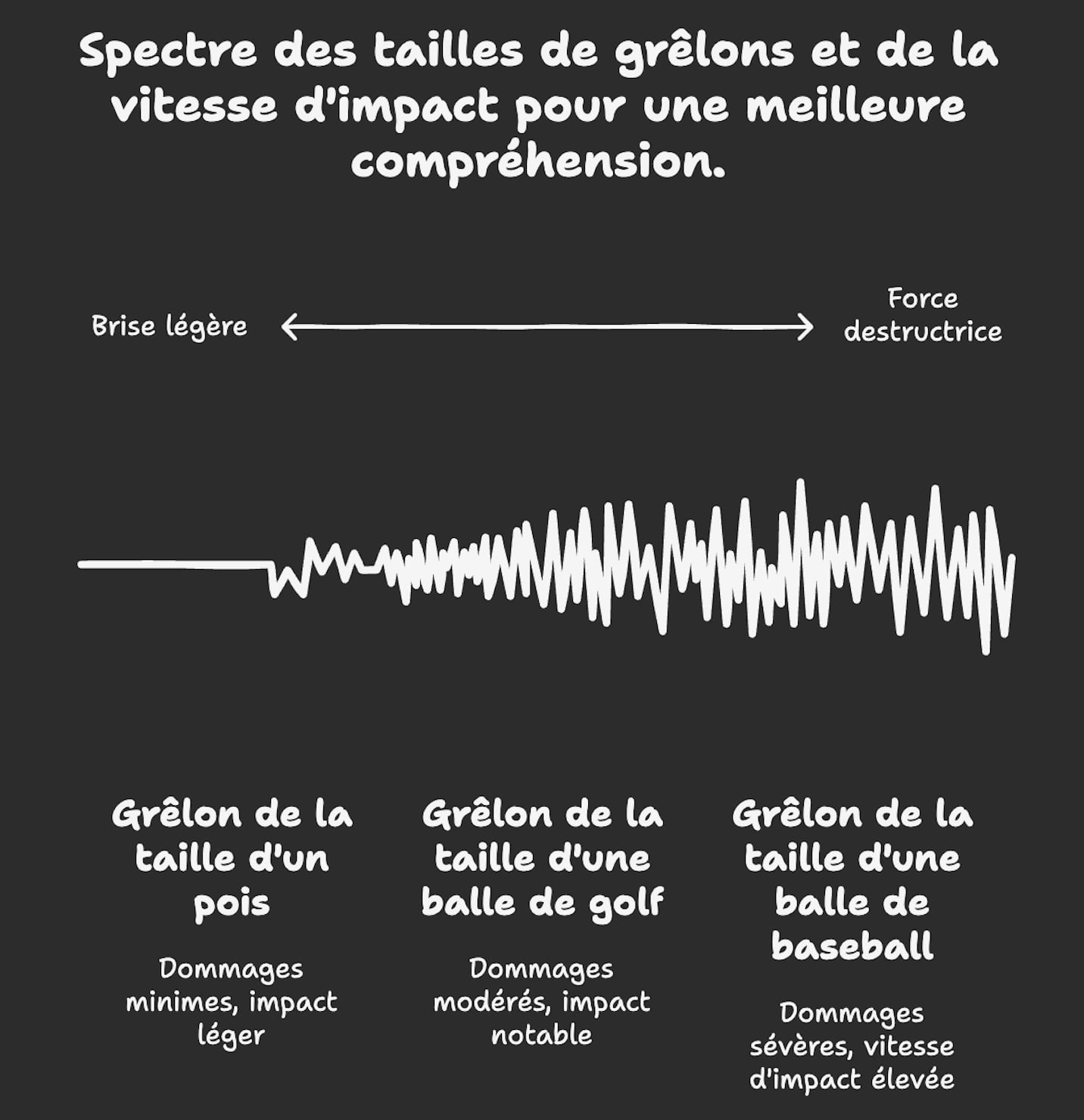 Impact de la grêle sur une pergola bioclimatique