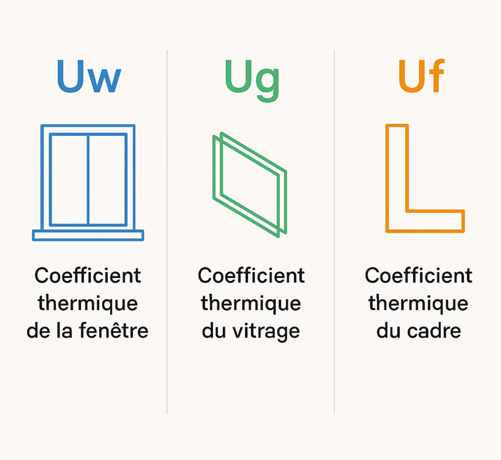 Le différents coefficients existants