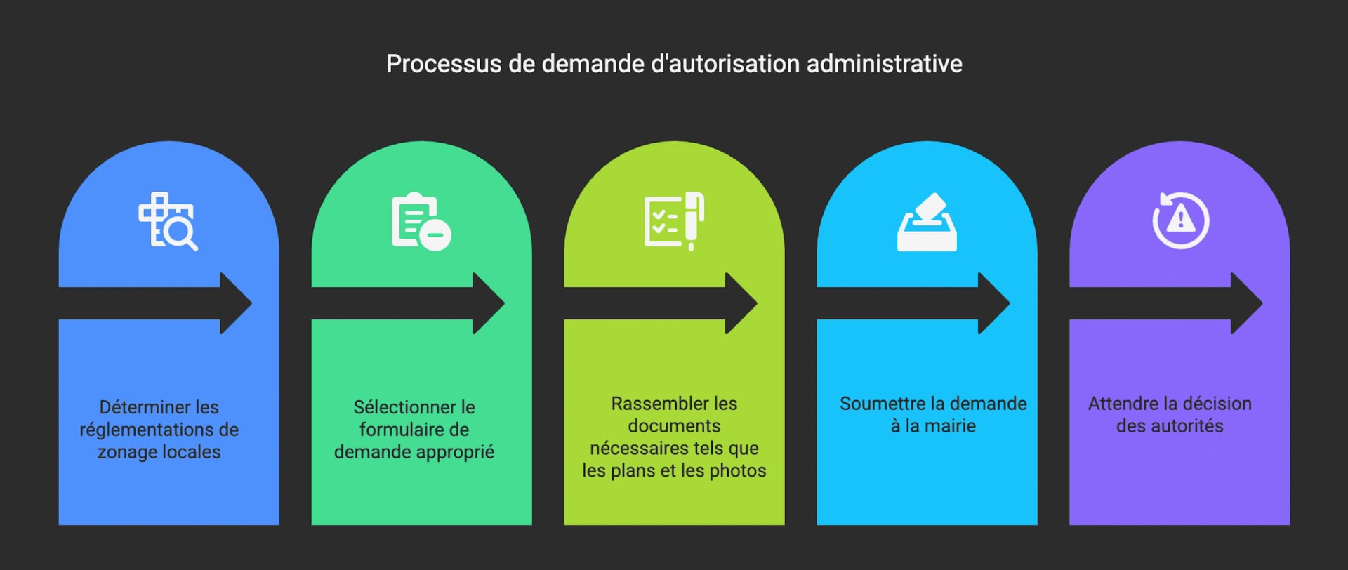 Schema du processus de demande de carport