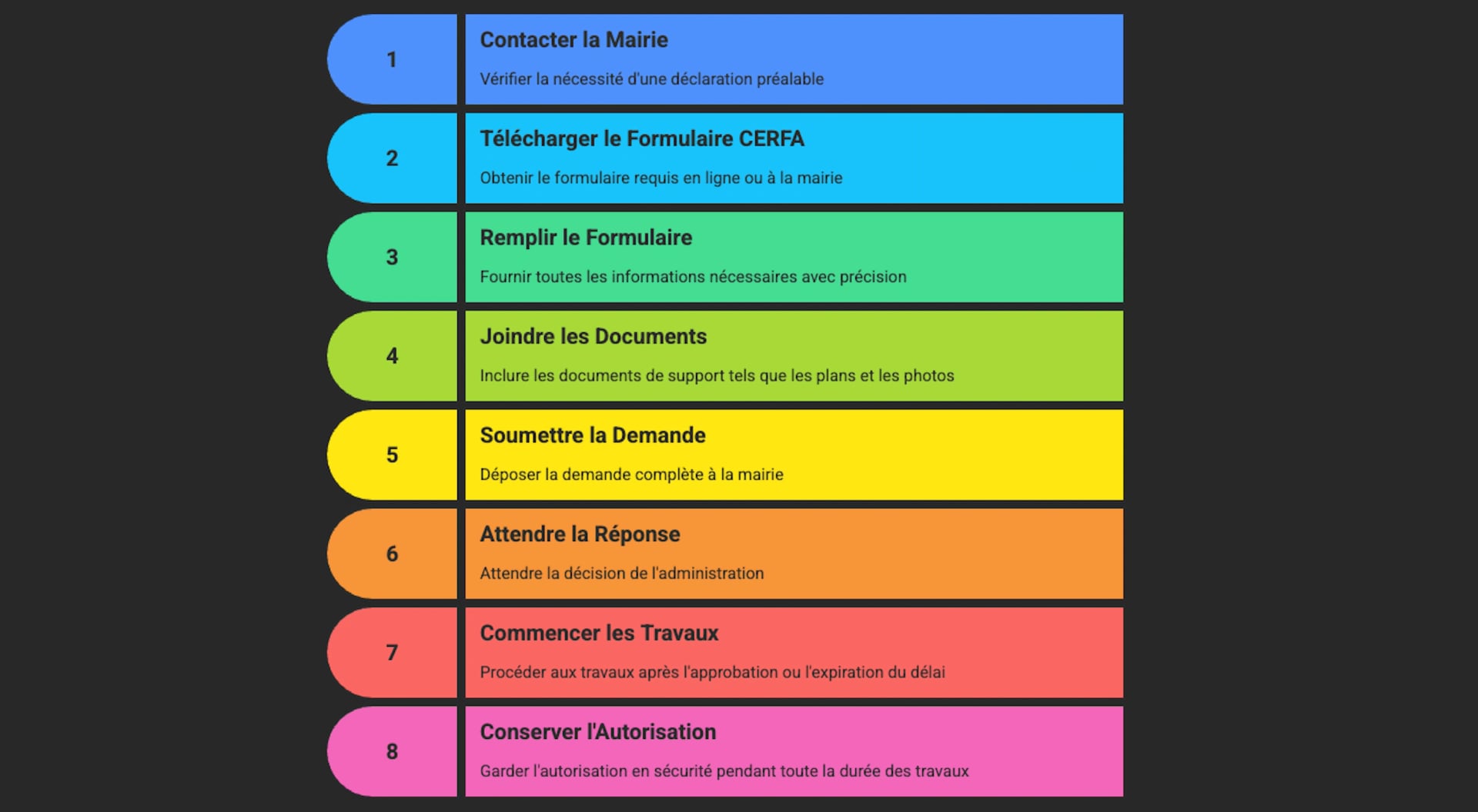 Les grandes étapes de votre déclaration