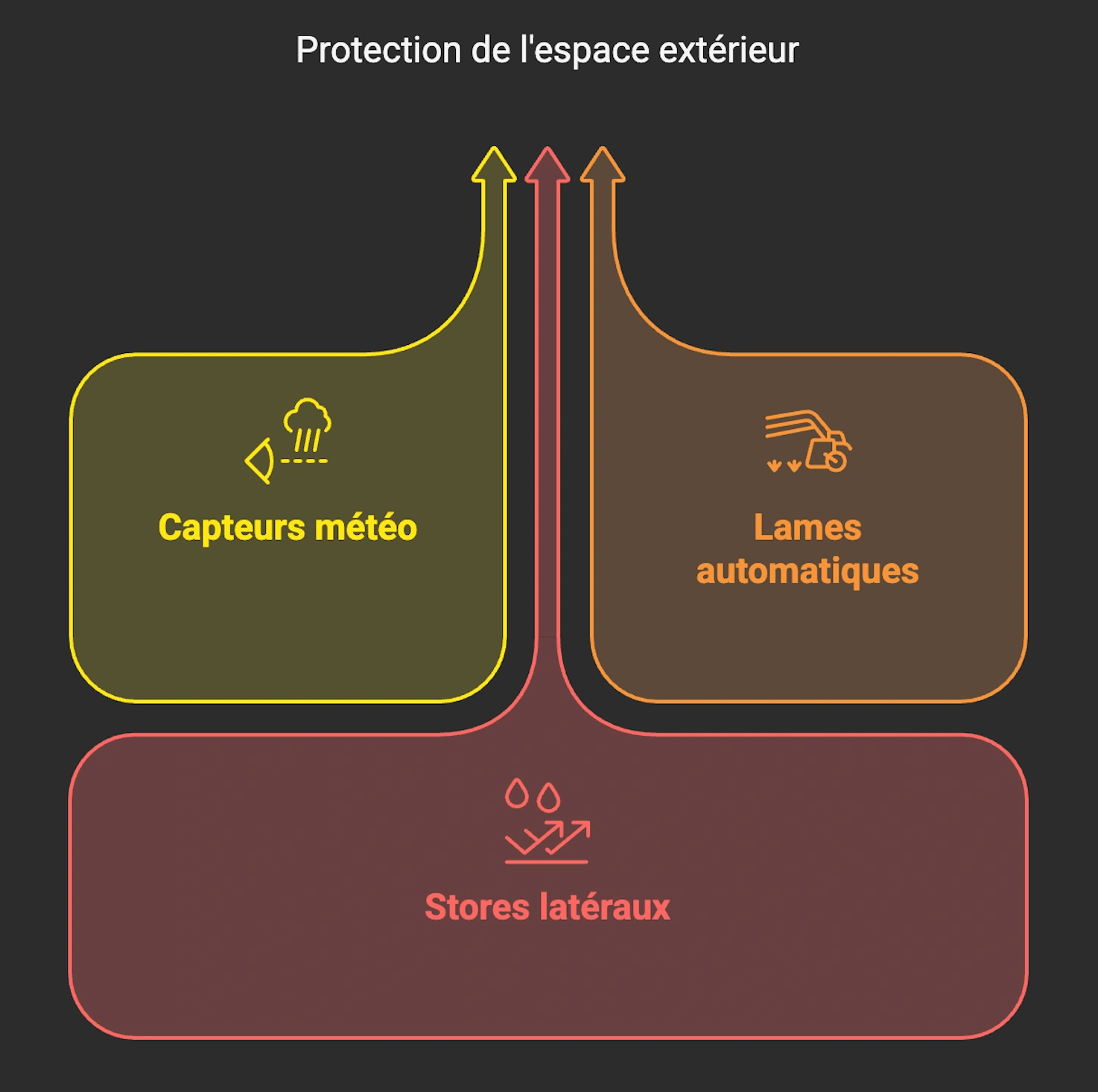 Options supplémentaires de protection