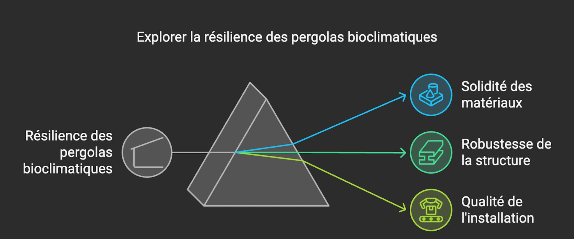 la résilience des pergolas