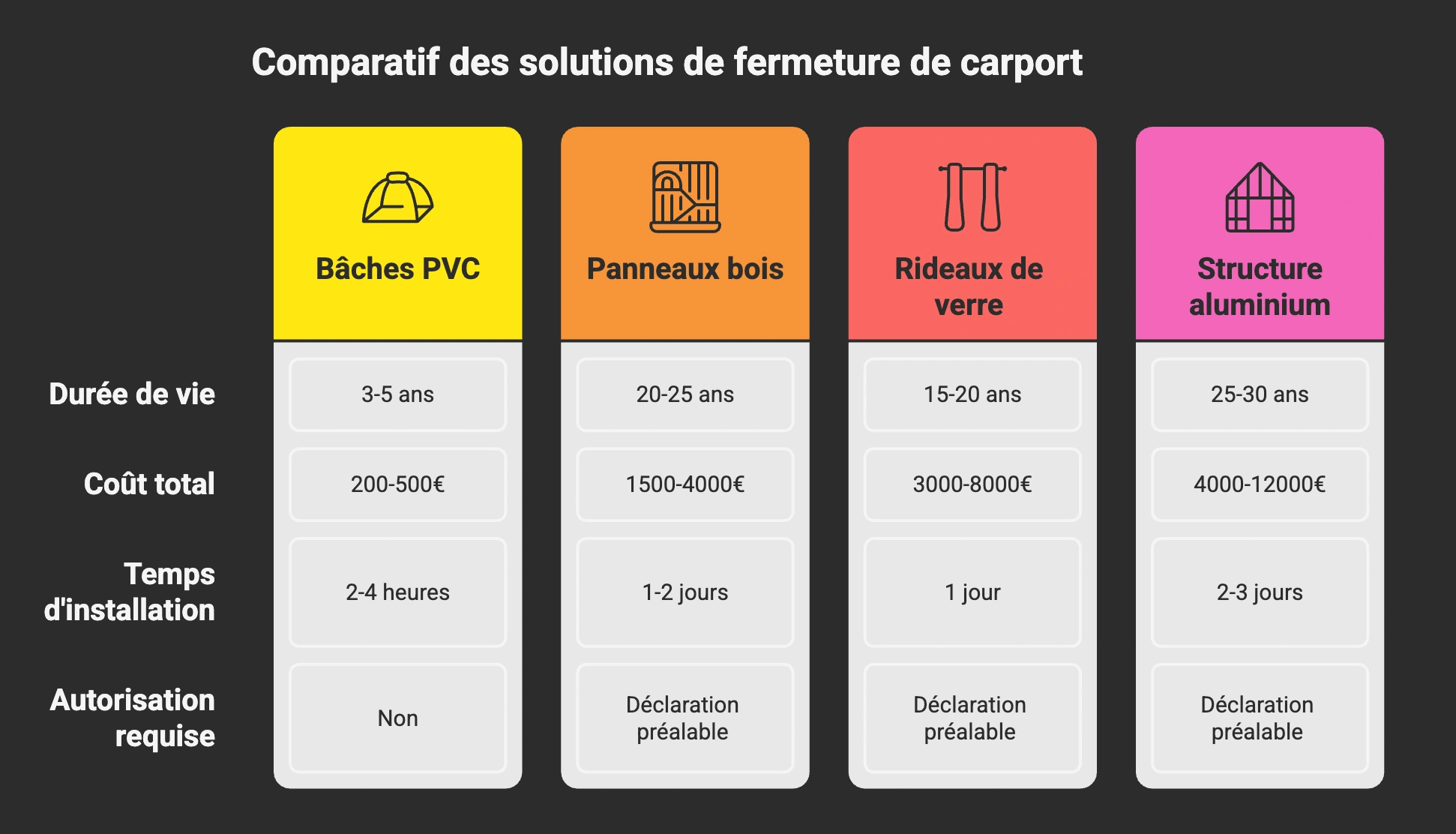 Infographie montrant les 4 principales solutions pour fermer un carport avec tarifs